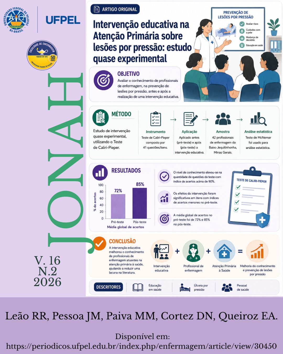 Card informativo do JONAH com layout dividido em duas partes. À esquerda, faixa vertical lilás com o nome do periódico, edição (v.16, n.2, 2026) e logotipos institucionais. À direita, infográfico organizado em objetivo, método, resultados e conclusão. No topo, ilustração de uma atividade educativa com profissionais de enfermagem assistindo a uma apresentação sobre prevenção de lesões por pressão. A seção de método apresenta as etapas do estudo quase experimental, incluindo pré-teste, intervenção educativa e pós-teste. Nos resultados, um gráfico de barras mostra aumento da média global de acertos de 72% para 85% após a intervenção. A conclusão destaca que a estratégia educativa contribuiu para ampliar o conhecimento dos profissionais e fortalecer ações de prevenção de lesões por pressão na Atenção Primária à Saúde.